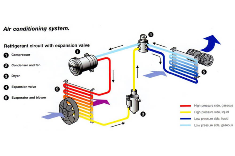 What does a car's air conditioning system consist of?